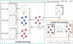 Semi-supervised learning for multi-view and non-graph data using Graph Convolutional Networks