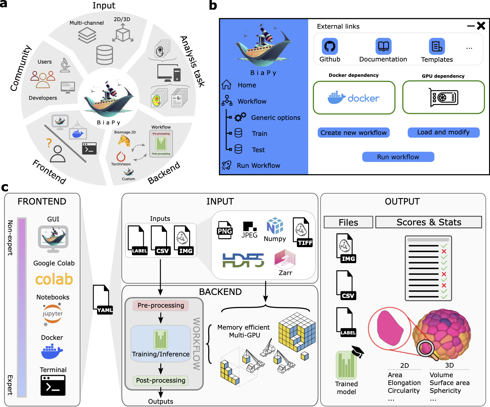BiaPy: Accessible deep learning on bioimages | CVPD Research group